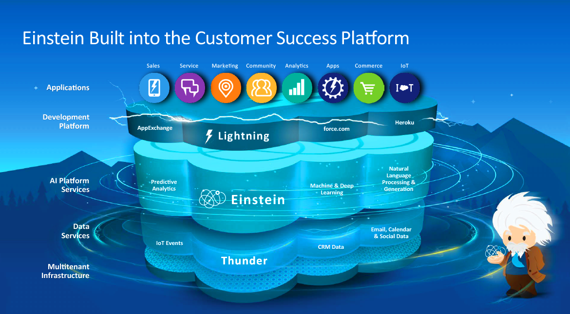 Einstein Built into the Customer Success Platform