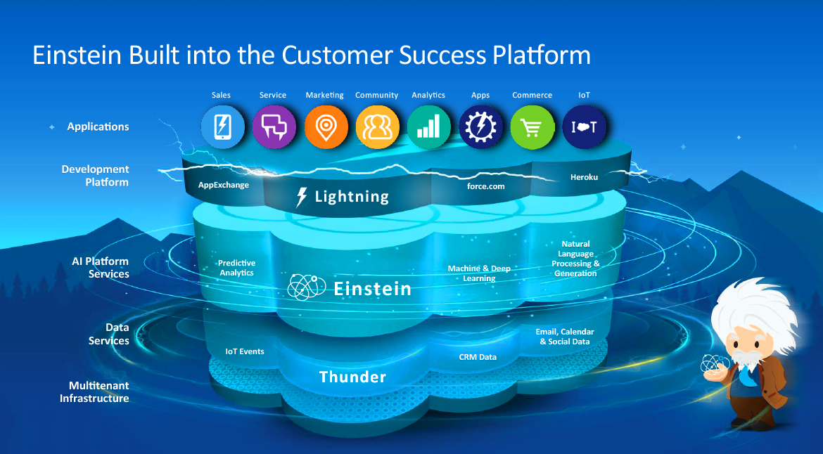 Salesforce Einstein Artificial Intelligence for Customer Success