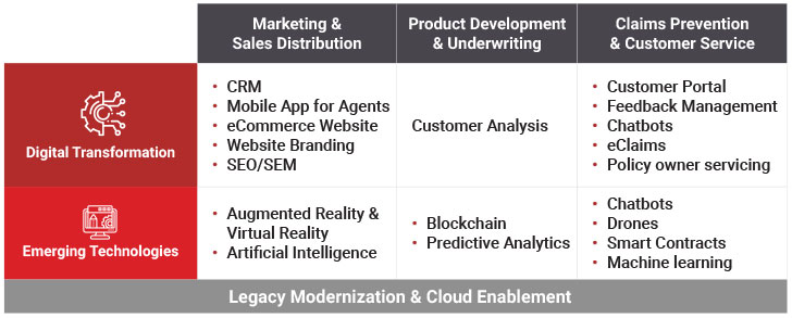 Digital Transformation and Cloud Insurance Platform