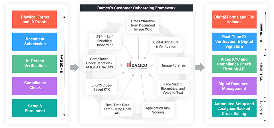 Customer Onboarding