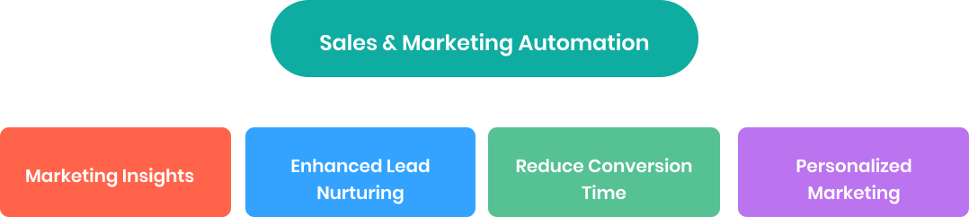 Sales and Marketing Automation