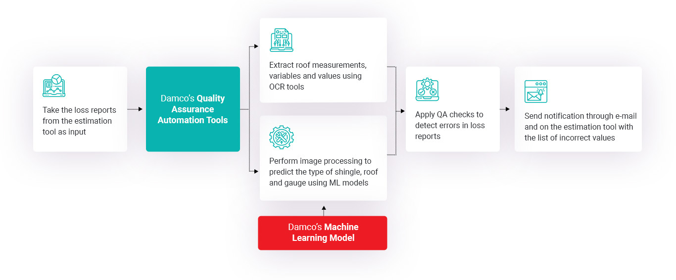 Machine Learning Model