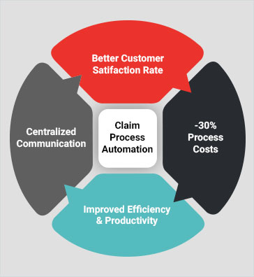 Digital Automation of Claims Processing