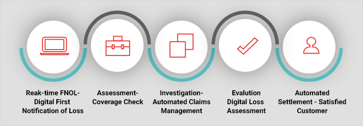 Processing Insurance Claims