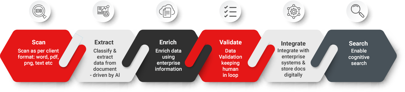 document digitization process