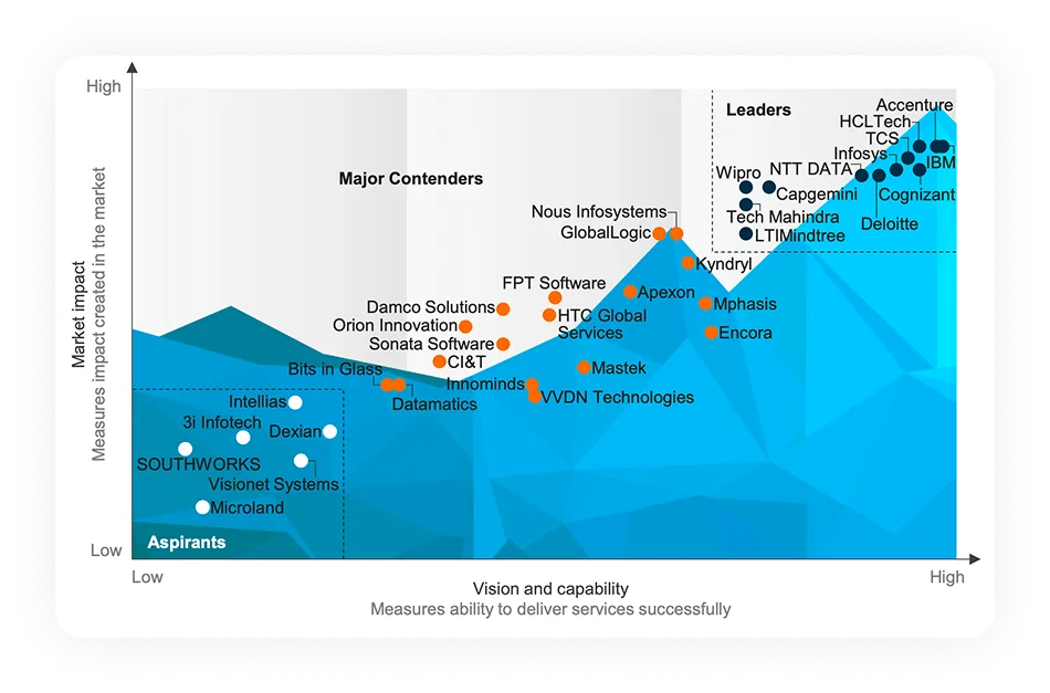 Everest Group PEAK Matrix 2025 - App Development Services for AI Applications