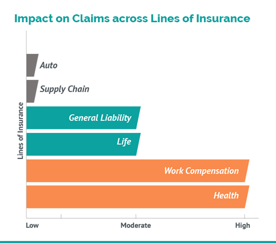Impact of coronavirus on claims across lines of insurance