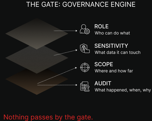 The Gate Governance Engine