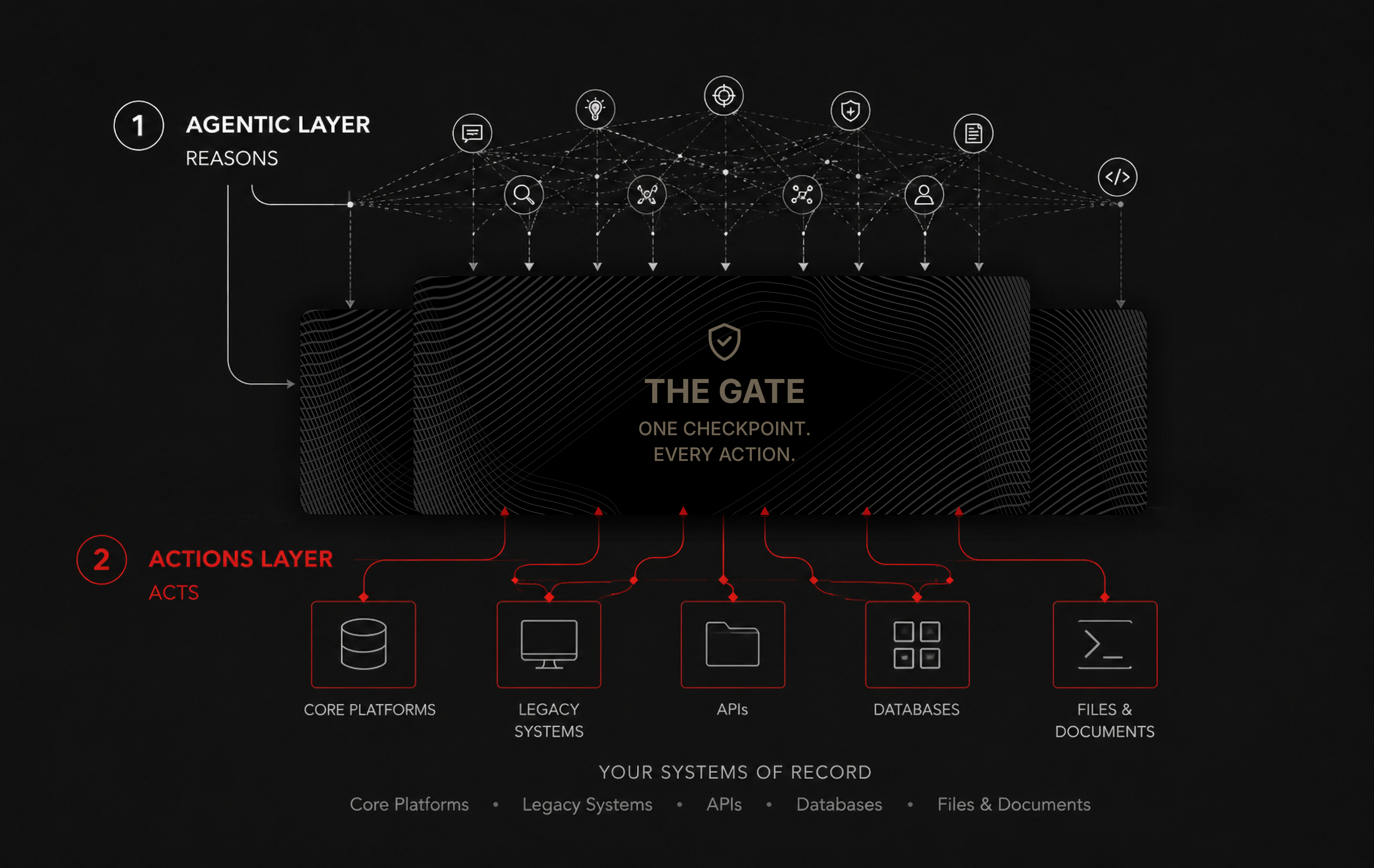 Agentic Layer Check Points