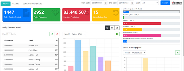 IFRS Compliant Intrective Dashboards