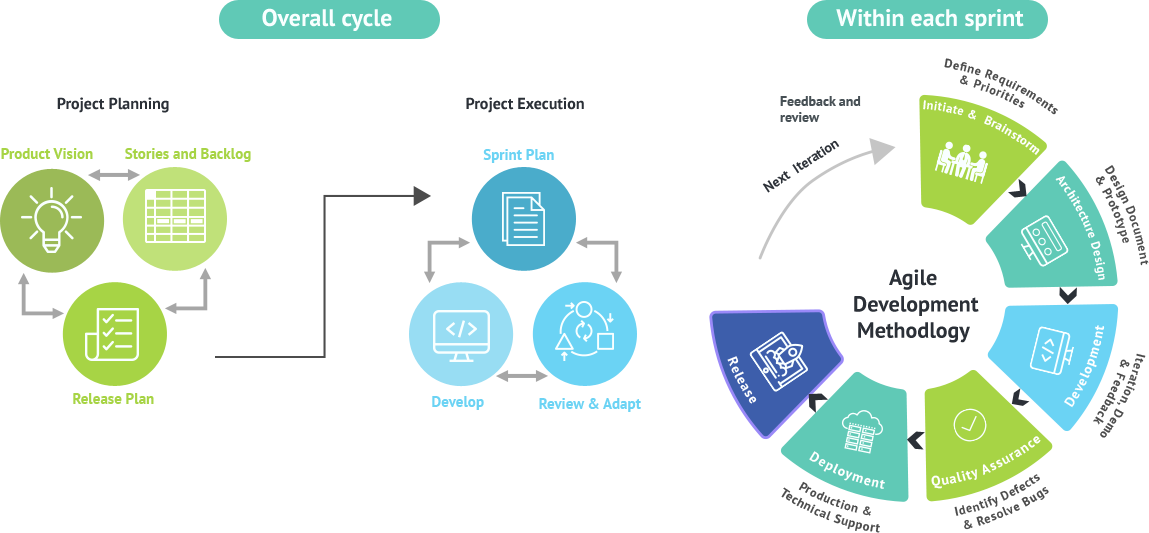 Product Engineering Services Cycle