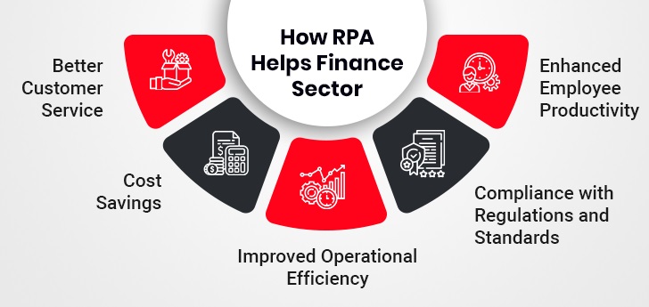 RPA Helps Finance Sector