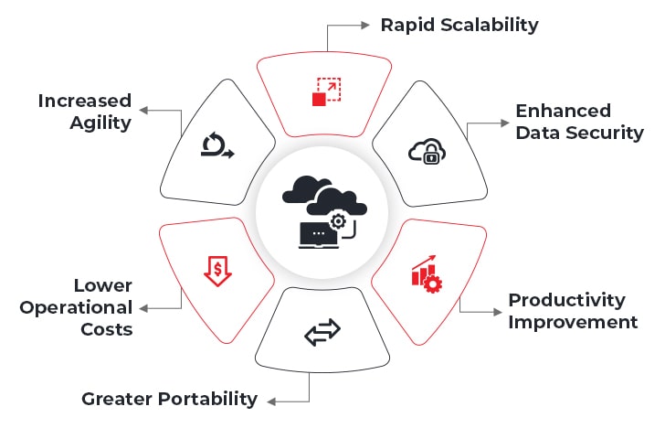 Cloud Migration Introduction