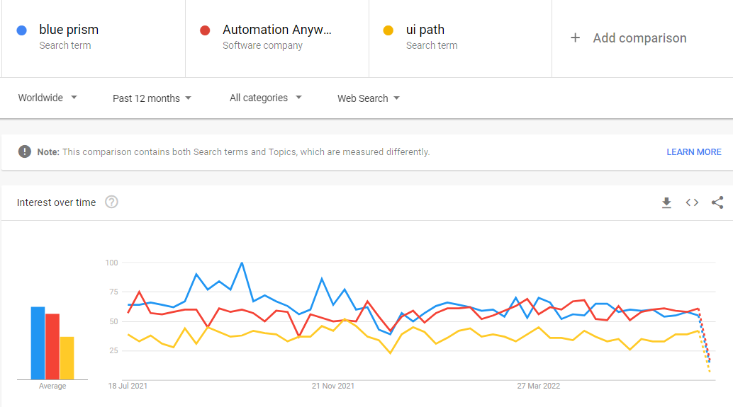 Comparison between Blue Prism and other RPA tools