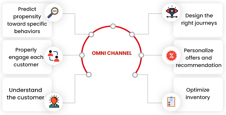 omni channel customer communication framework