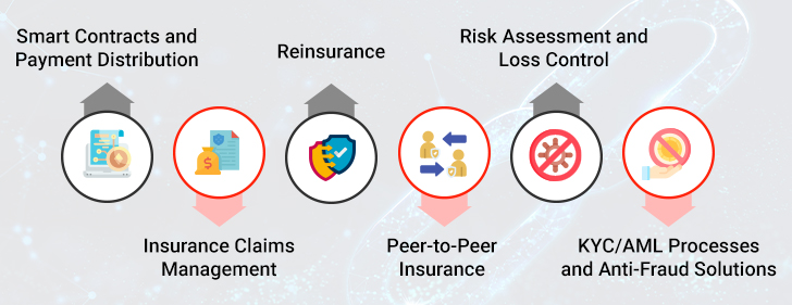 Blockchain for Insurance