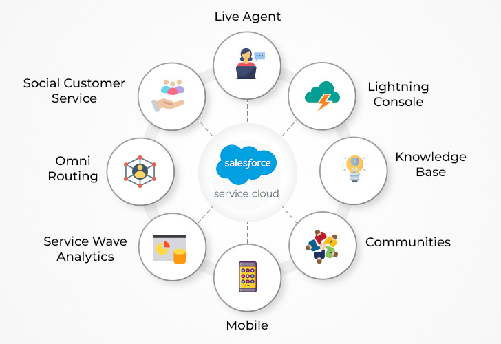 salesforce service cloud Implementation partners