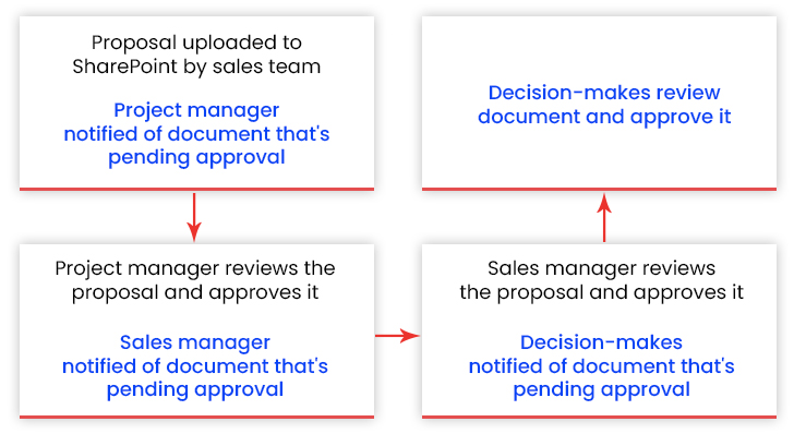 Approval Workflows