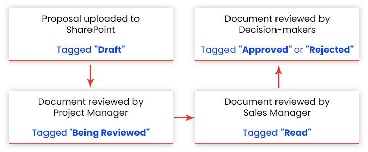 Status Workflows