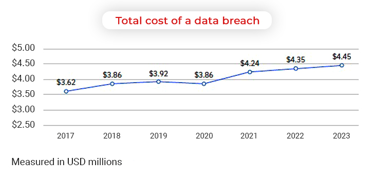Average Cost of Data Breach