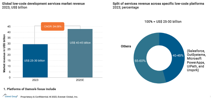 Global Low-Code Market