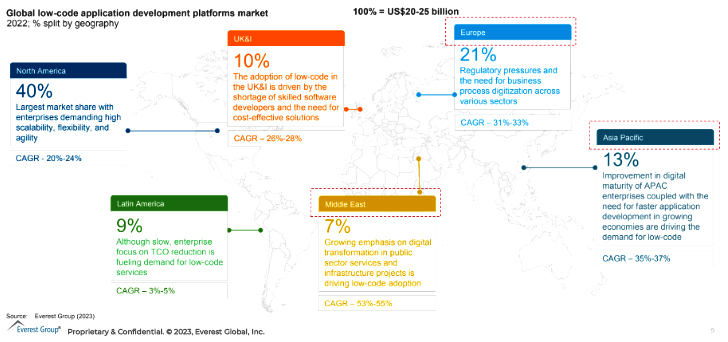 Low-Code Market Adoption by Geo