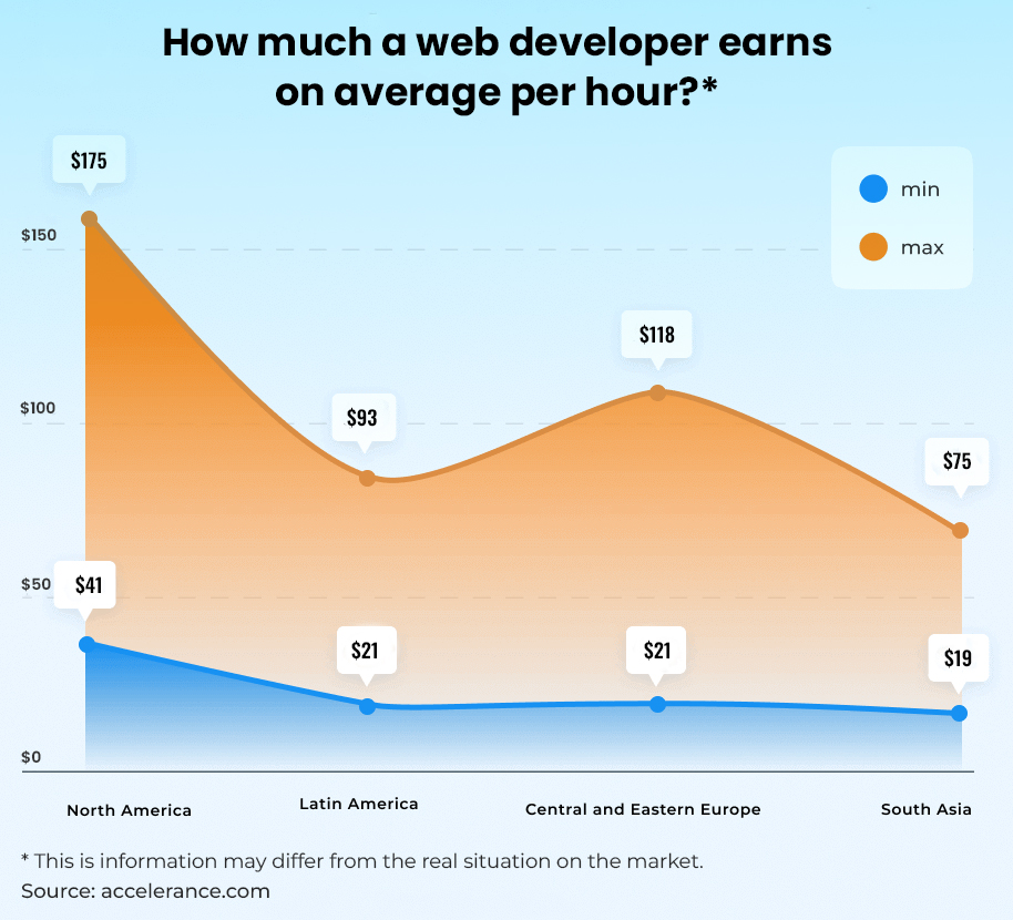 Software Developers Cost Per Hour