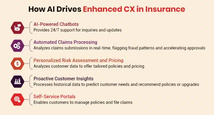 AI Drives Enhanced CX in Insurance