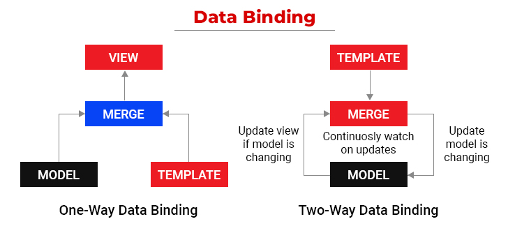 Data Binding in React and Angular