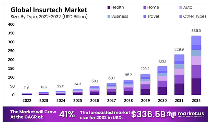 Global InsurTech Market