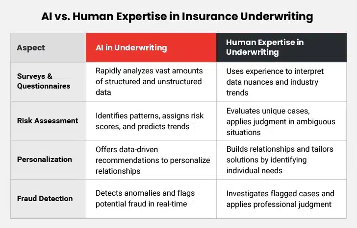 AI and Human Expertise in Underwriting