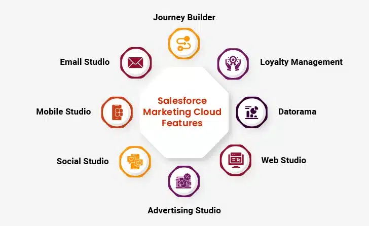 salesforce marketing cloud features