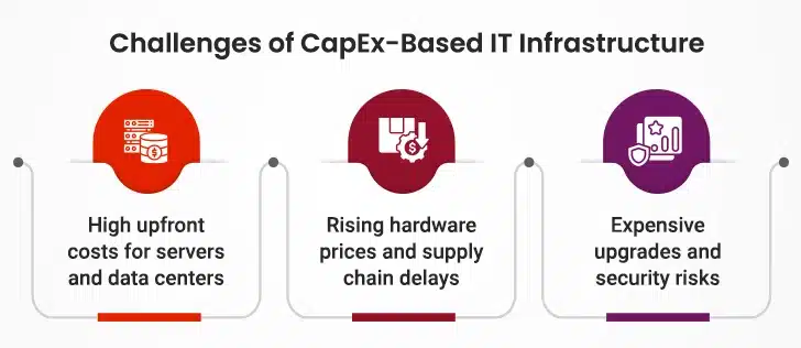 Challenges of CapEx