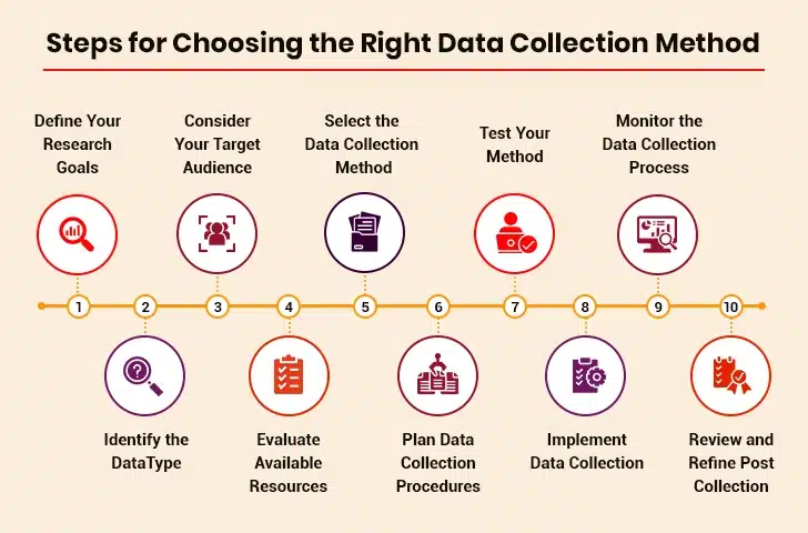 Steps for Choosing the Right Data Collection Method