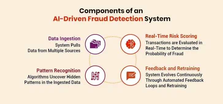 AI Fraud Detection System Components