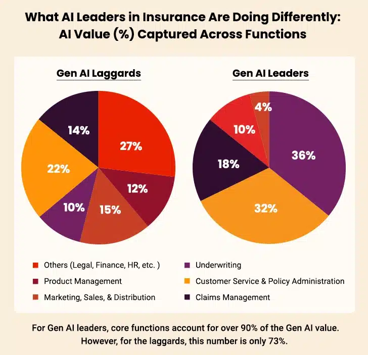 AI Leaders in Insurance