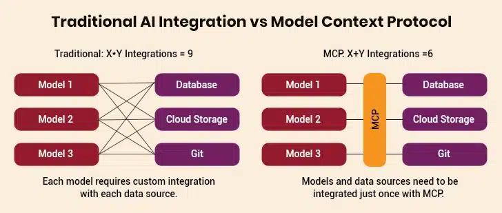 Traditional AI vs MCP