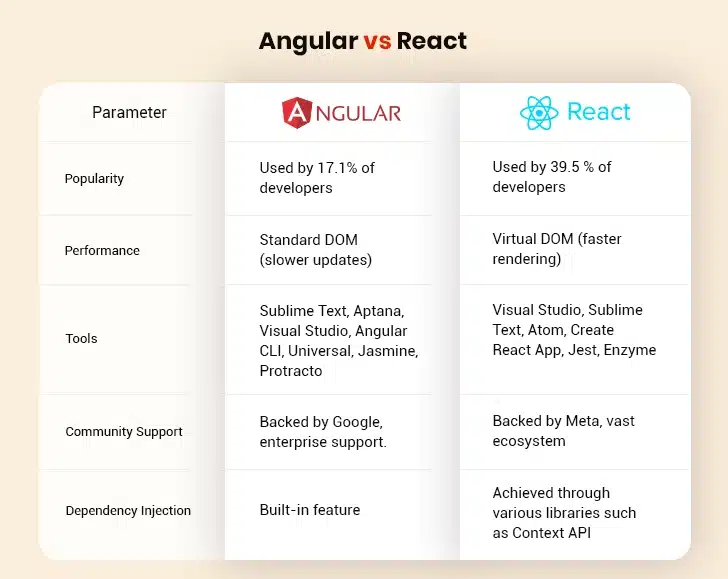 Angular and React Detailed Comparison