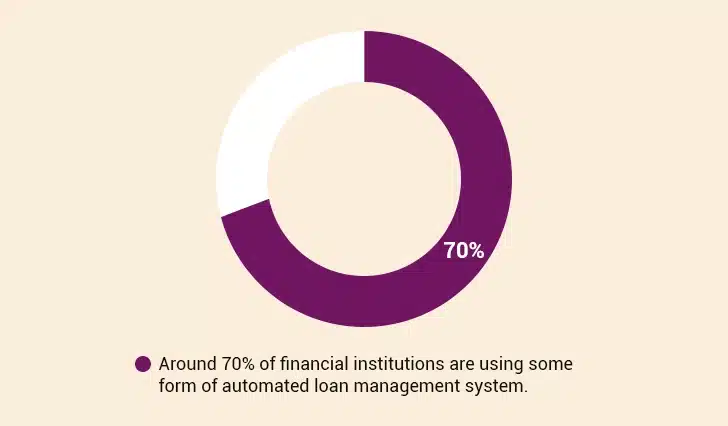 automated loan management