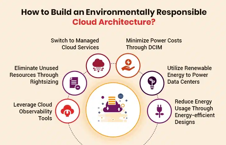 How to Build an Environmentally Responsible Cloud Architecture?