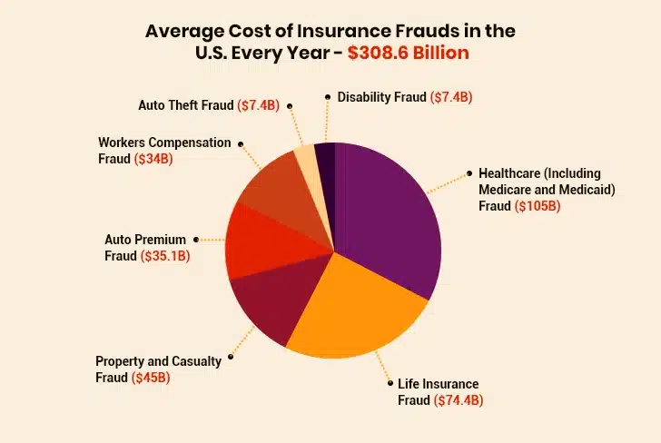 Cost of Insurance Fraud in US
