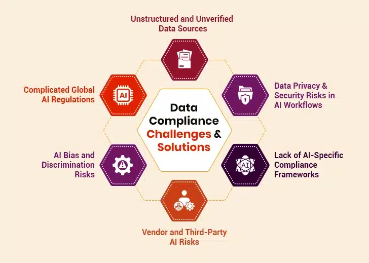Challenges in Data Compliance