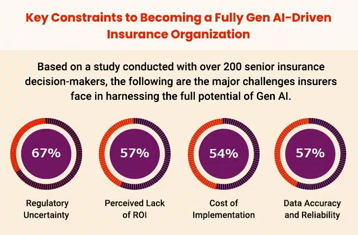 Gen AI-Driven Insurance Organization