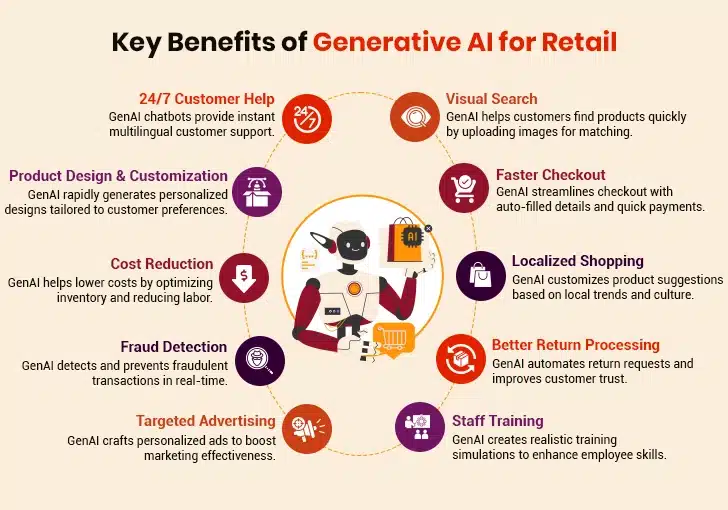 Benefits of Gen AI in Retail