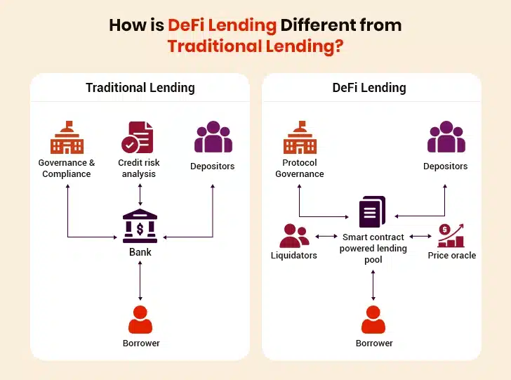 P2P Lending & Borrowing