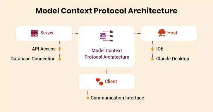 Model Context Protocol Architecture