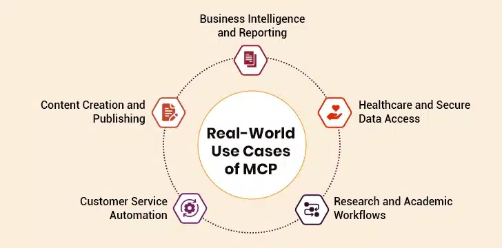 Use Cases of MCP