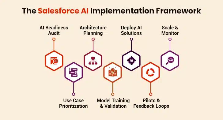 salesforce ai implementation framework