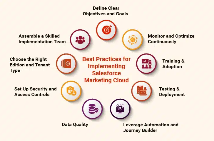 salesforce Salesforce Marketing Cloud Implementation Best Practices