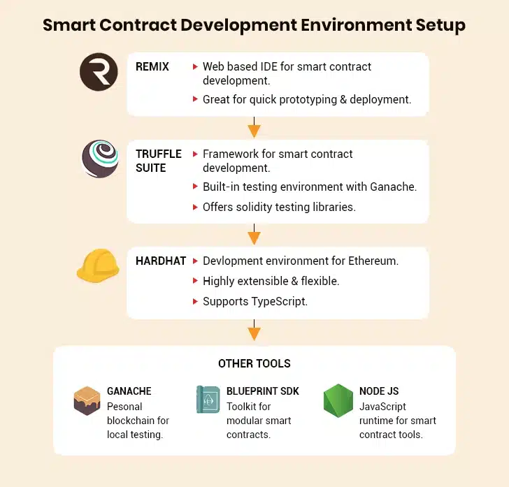 Smart Contract Development Environment Setup